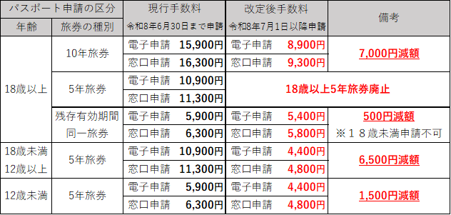 令和8年7月1日申請分から一般旅券(パスポート)申請手数料が改定されます!