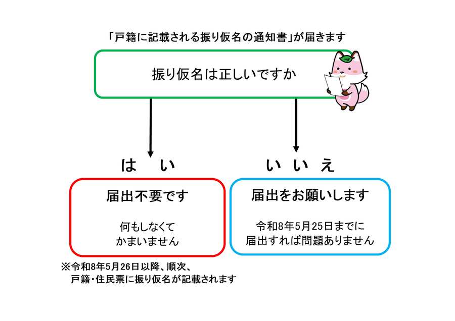 振り仮名通知フロー