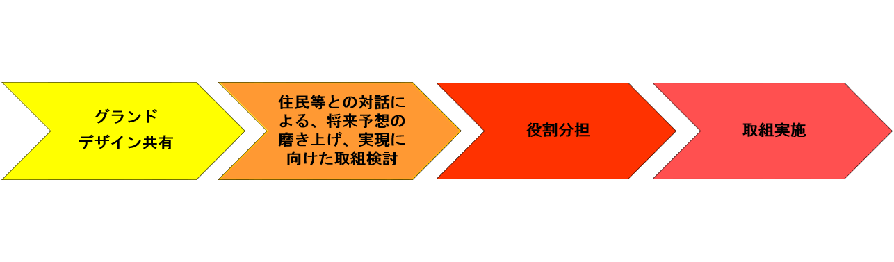 取組実施に向けた住民等の参画イメージ