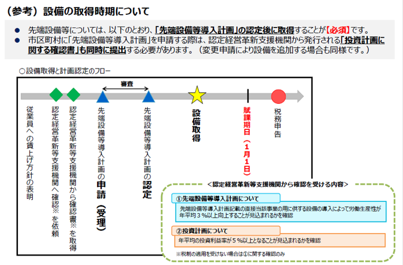 設備取得と計画認定のフロー