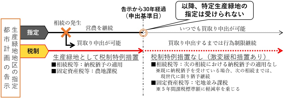 特定生産緑地に指定しない場合