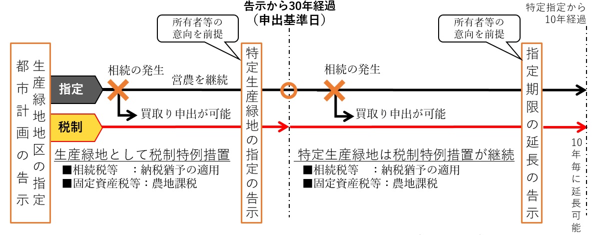 特定生産緑地に指定する場合