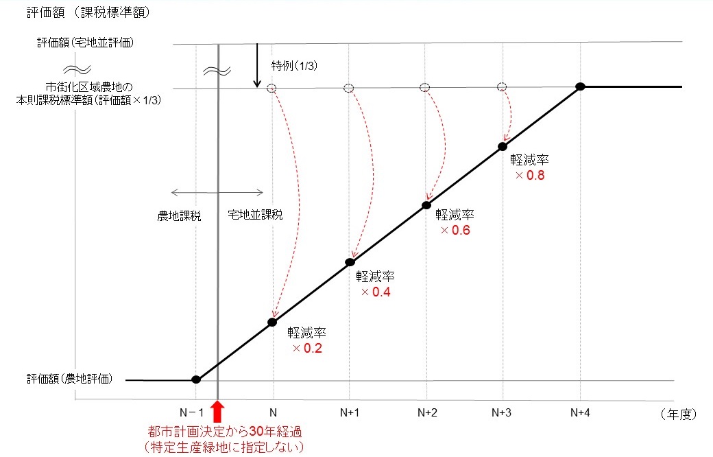 税の変更