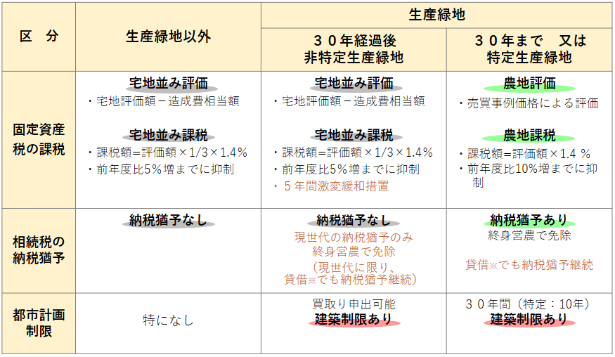 生産緑地と税制のまとめ