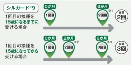 HPV(シルガード9) 接種間隔