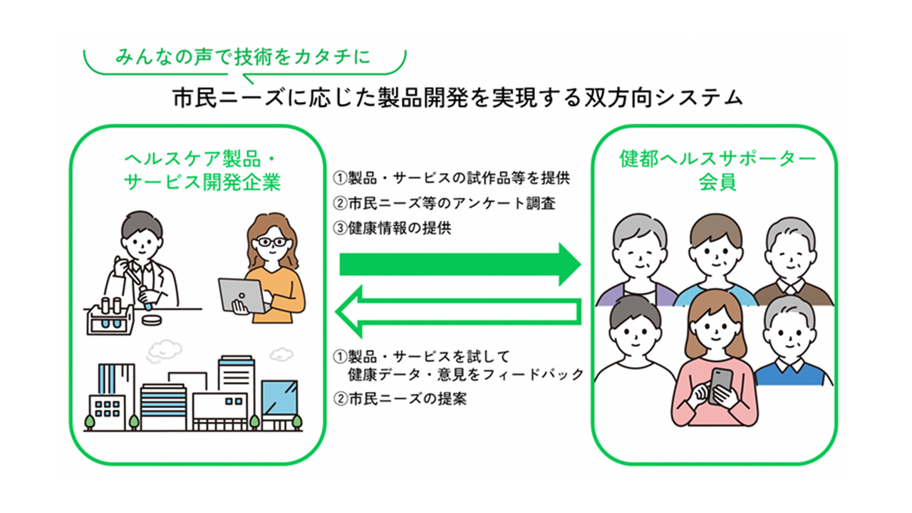 市民のニーズに応じた新製品の開発を実現する双方向システム