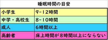 年齢別睡眠時間
