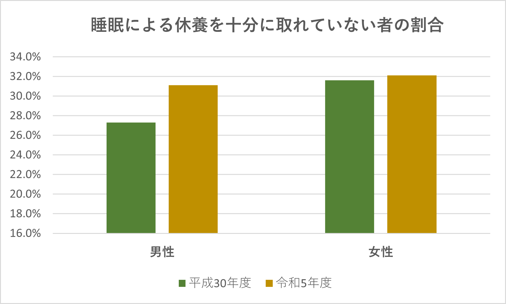 睡眠による休養