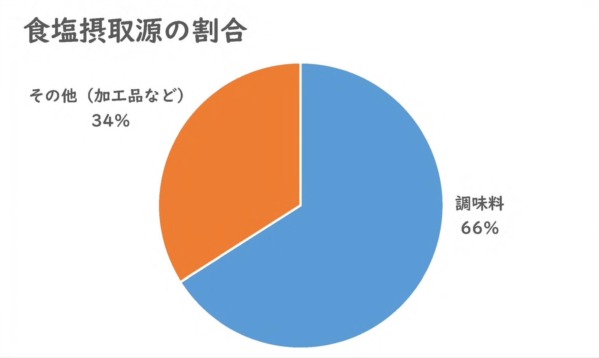 食塩摂取源の割合