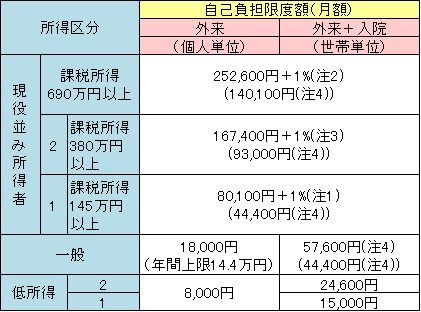 高額療養費区分（平成30年8月以降）