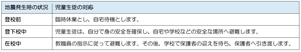 地震が発生した場合の対応