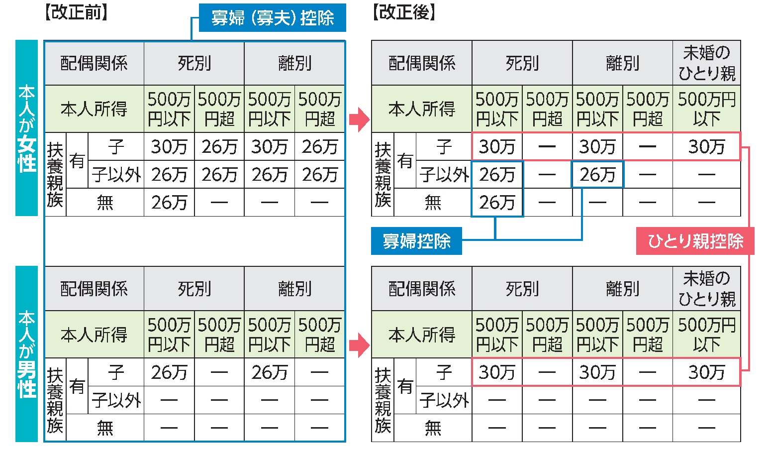 親 控除 ひとり