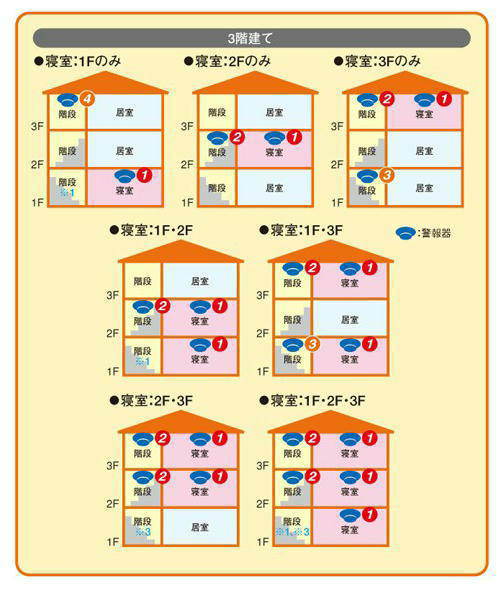 3階建ての住宅用火災警報器の設置例