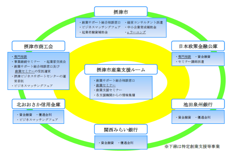 本市における創業支援事業計画の概要図のイラスト