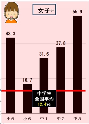 スマホ利用実態調査グラフ