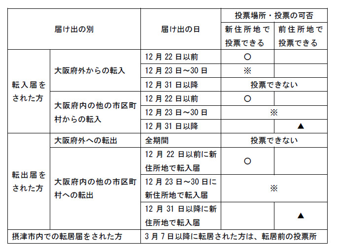 転入転出または市内転居の場合の区分