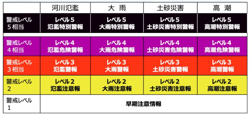新しい防災気象情報