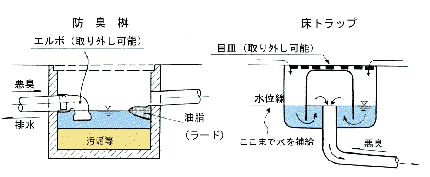 防臭桝と床トラップのイラスト