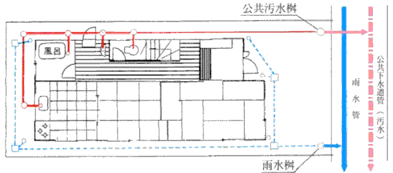 分流区域の排水設備イメージ図