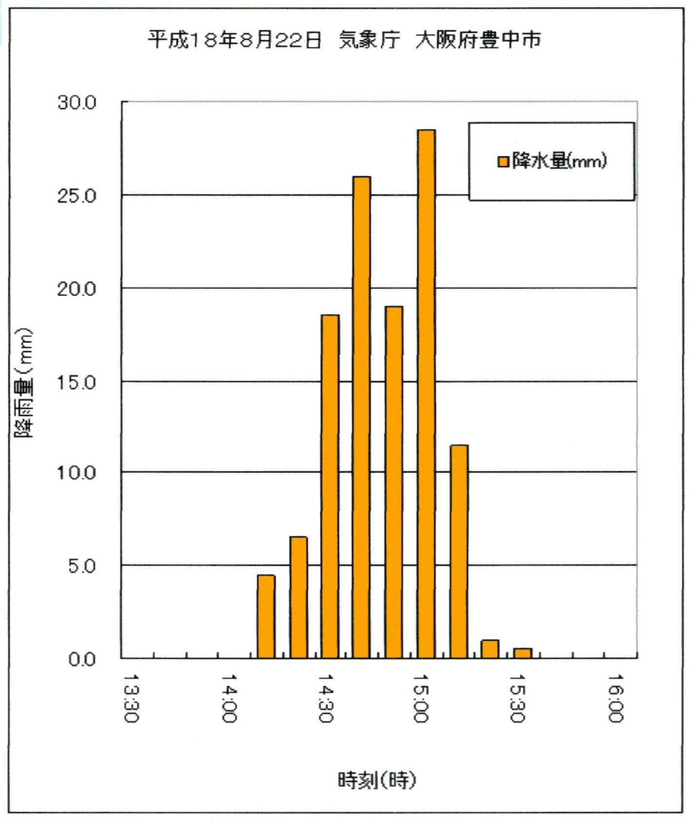 平成18年8月22日気象庁大阪府豊中市観測所 観測降雨グラフ
