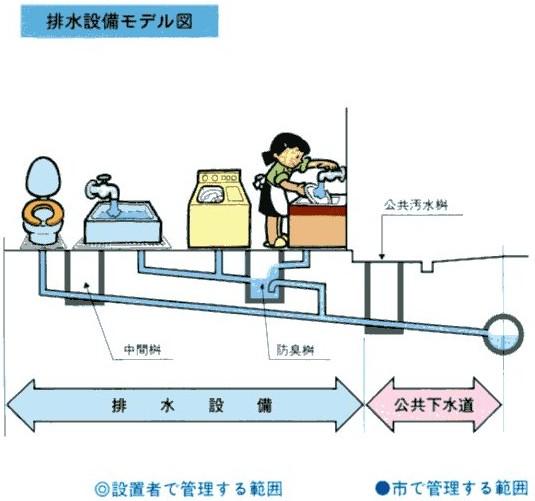設置者で管理する範囲と市で管理する範囲を説明した排水設備のモデル図