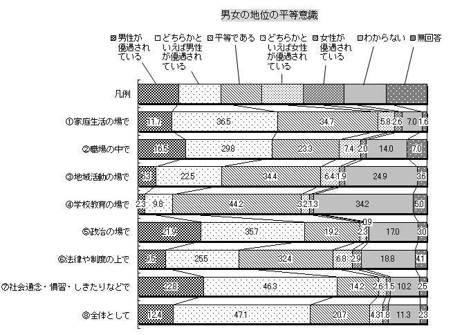 男女の地位の平等意識調査の棒グラフ