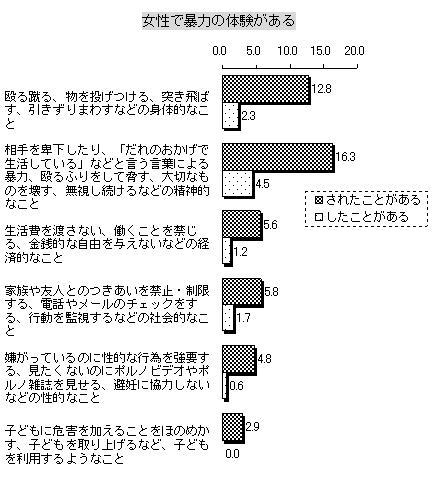 女性が受けた暴力を示した棒グラフ