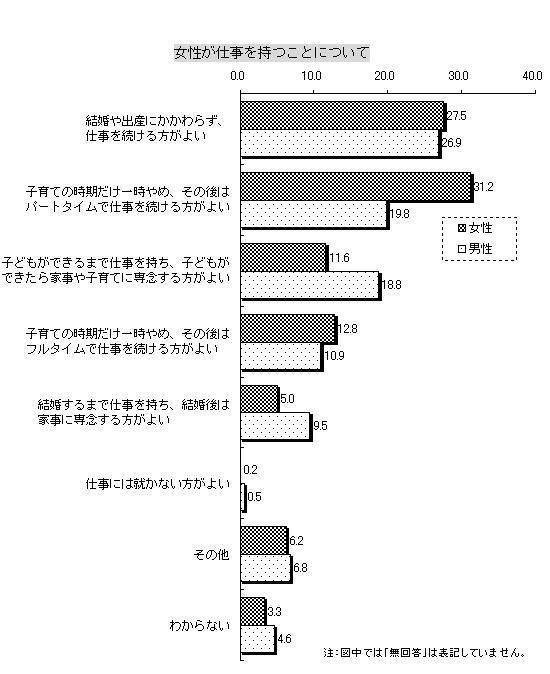 女性が職業を持つことについての棒グラフ