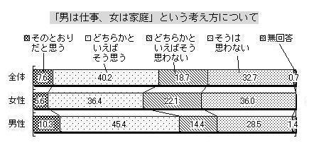 「男は仕事、女は家庭」という考え方について性別役割分担意識の棒グラフ