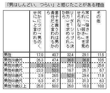 「男はしんどい、つらい」と感じたことがある理由を示した表